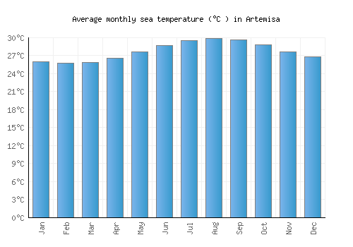 Artemisa average sea temperature chart (Celsius)