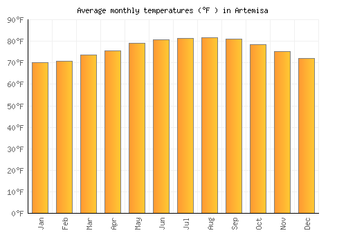 Artemisa average temperature chart (Fahrenheit)