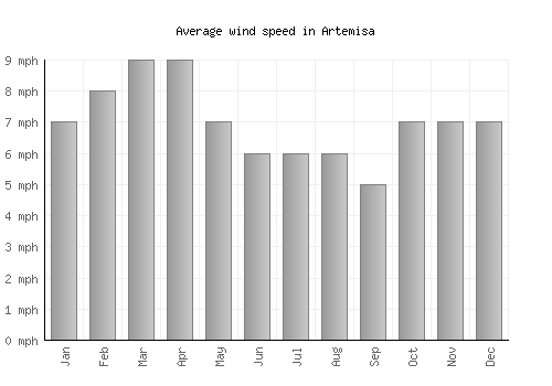 Artemisa average winspeed by month (mph)
