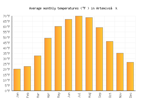 Artemivs’k average temperature chart (Fahrenheit)