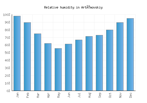 Artëmovskiy relative humidity averages