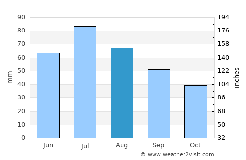 Artëmovskiy average rain in August