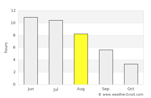 Artëmovskiy average rain in August