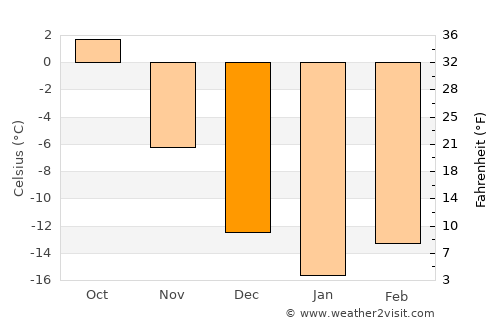 Artëmovskiy average temperature in December
