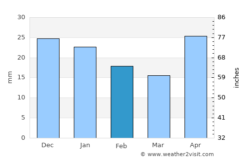 Artëmovskiy average rain in February