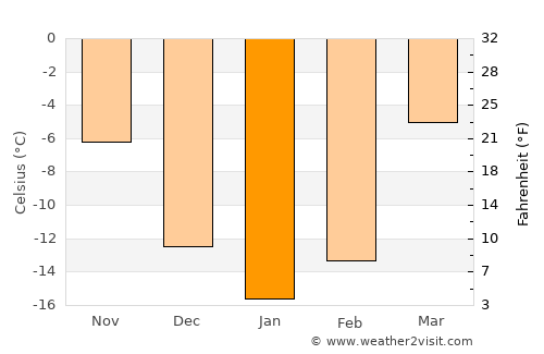 Artëmovskiy average temperature in January