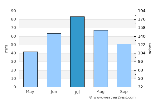 Artëmovskiy average rain in July
