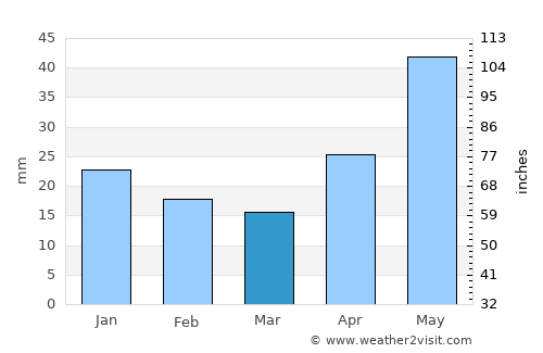 Artëmovskiy average rain in March
