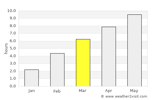 Artëmovskiy average rain in March
