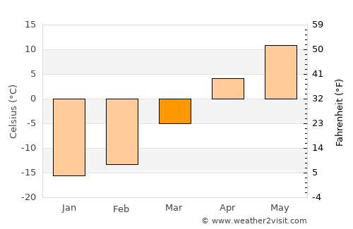 Artëmovskiy average temperature in March