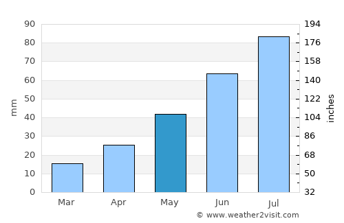 Artëmovskiy average rain in May