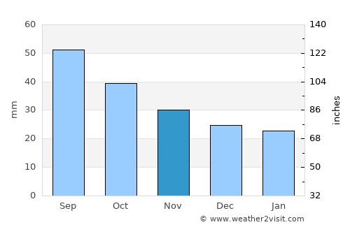 Artëmovskiy average rain in November