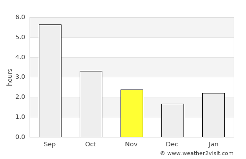 Artëmovskiy average rain in November