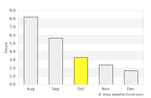 Artëmovskiy average rain in October