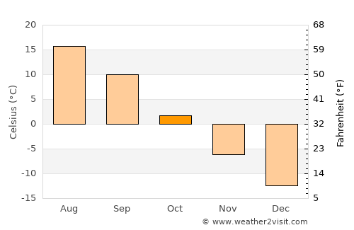 Artëmovskiy average temperature in October