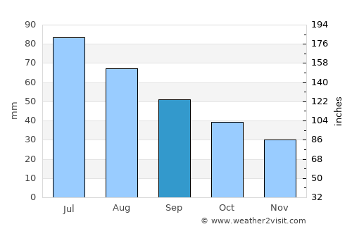 Artëmovskiy average rain in September