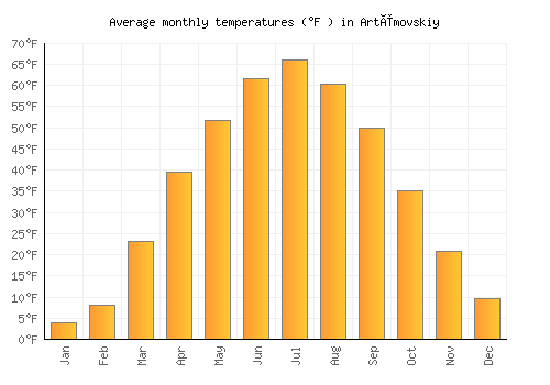 Artëmovskiy average temperature chart (Fahrenheit)