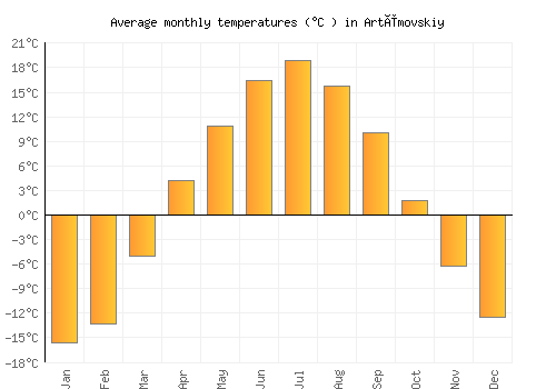 Artëmovskiy average temperature chart (Celsius)
