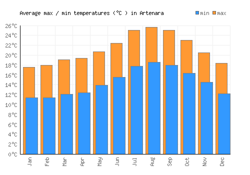 Artenara average minimum / maximum temperatures (Celsius)