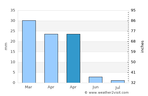 Artenara average rain in April