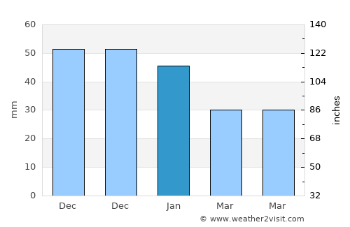 Artenara average rain in January
