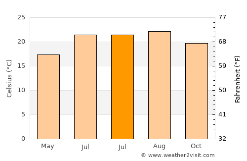 Artenara average temperature in July