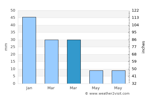 Artenara average rain in March