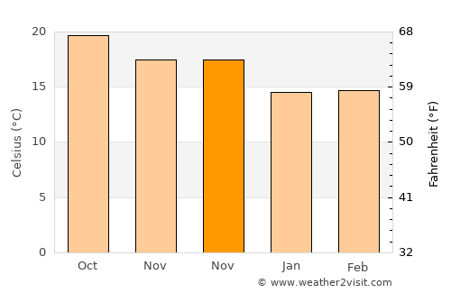 Artenara average temperature in November