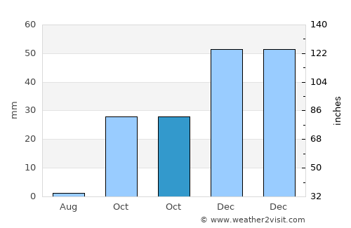 Artenara average rain in October
