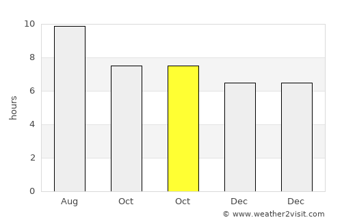Artenara average rain in October