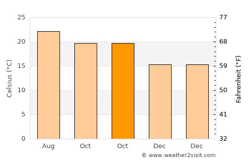 Artenara average temperature in October