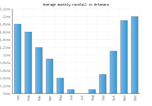 Artenara monthly rainfall chart (inches)