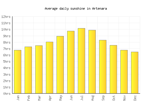 Artenara average daily sunshine chart