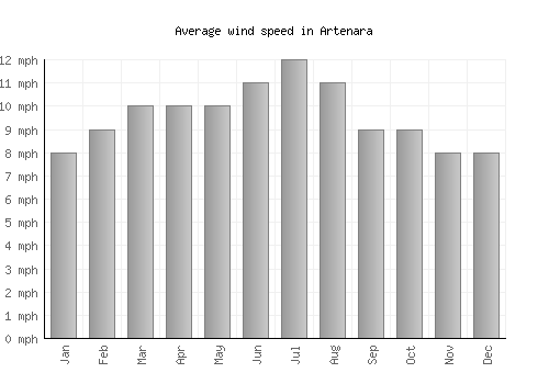 Artenara average winspeed by month (mph)