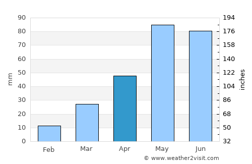 Arthur average rain in April