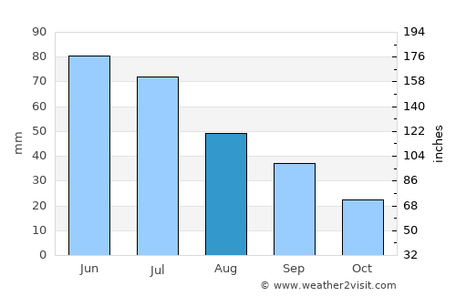 Arthur average rain in August