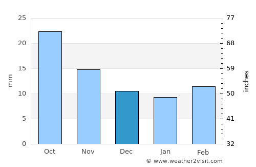 Arthur average rain in December