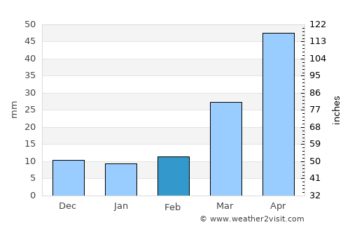 Arthur average rain in February
