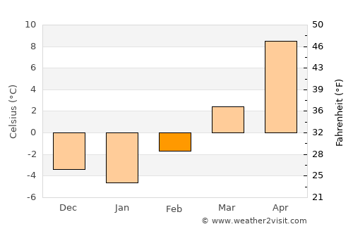Arthur average temperature in February