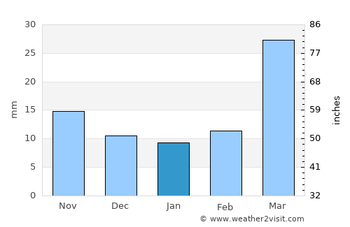 Arthur average rain in January