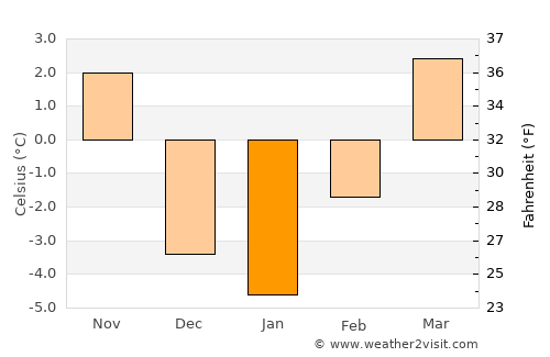 Arthur average temperature in January
