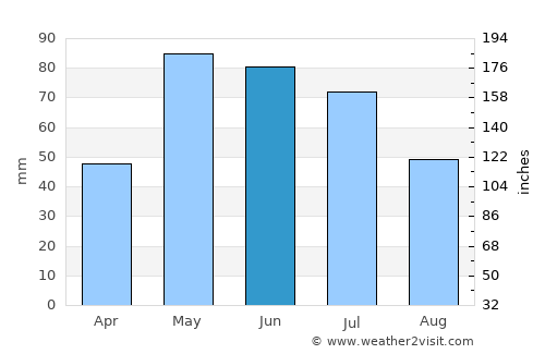 Arthur average rain in June