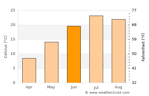 Arthur average temperature in June