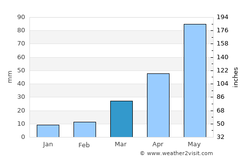 Arthur average rain in March
