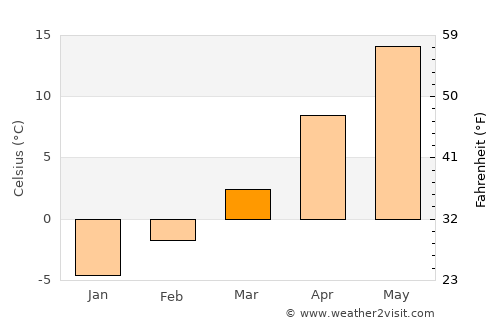 Arthur average temperature in March