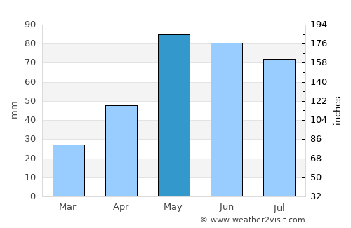 Arthur average rain in May