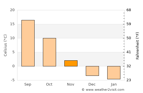 Arthur average temperature in November