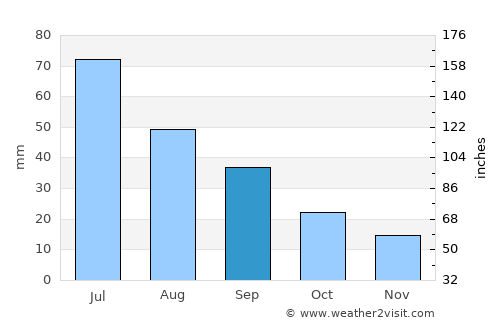 Arthur average rain in September