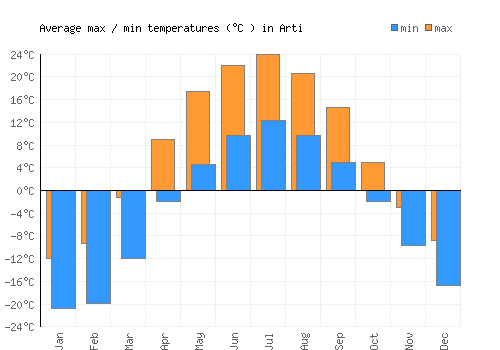 Arti average minimum / maximum temperatures (Celsius)