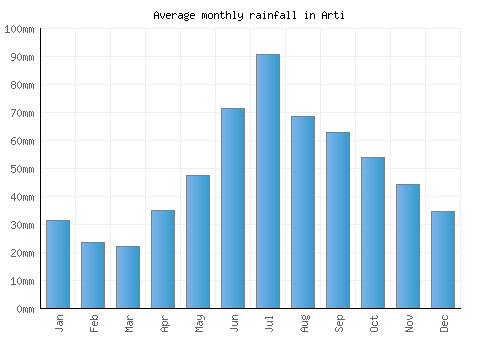 Arti monthly rainfall chart (mm)